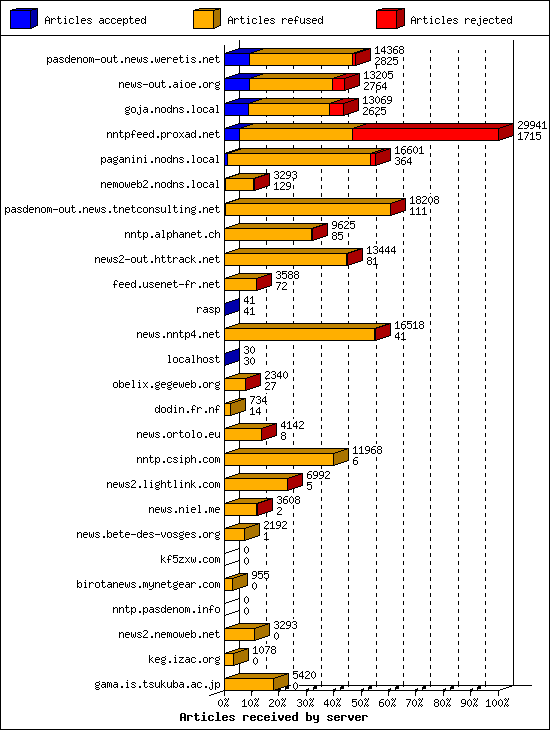 Articles received by server