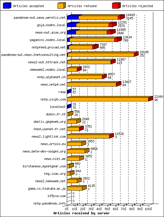 Articles received by server