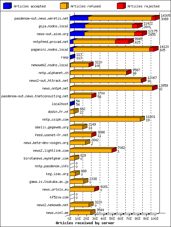 Articles received by server