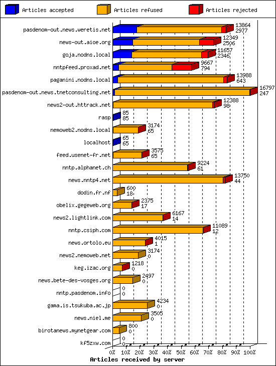 Articles received by server