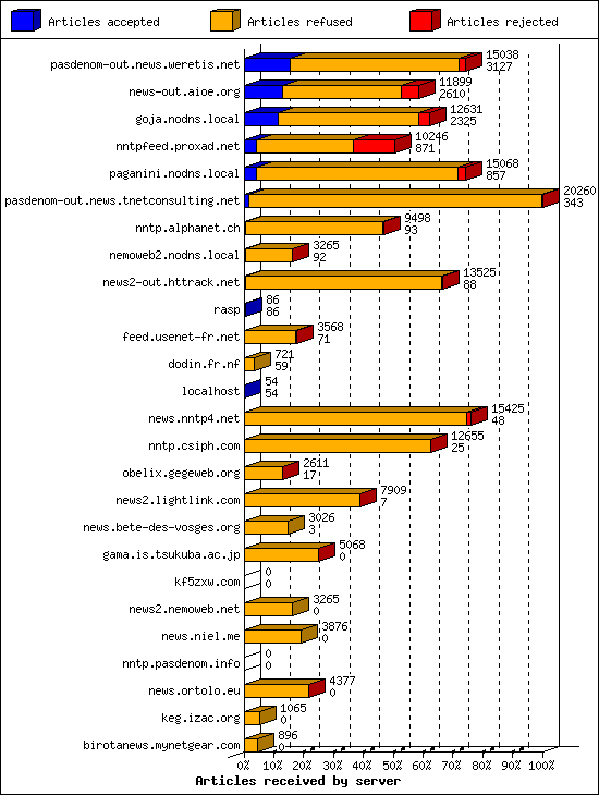 Articles received by server