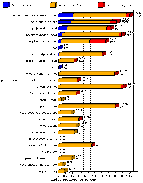 Articles received by server