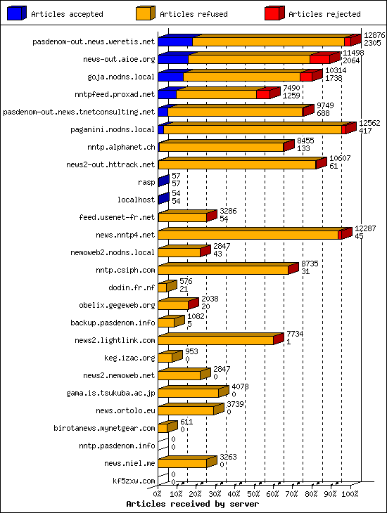 Articles received by server