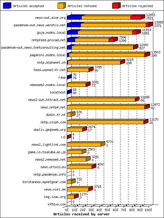 Articles received by server