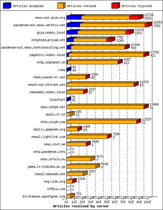 Articles received by server