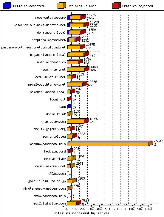 Articles received by server