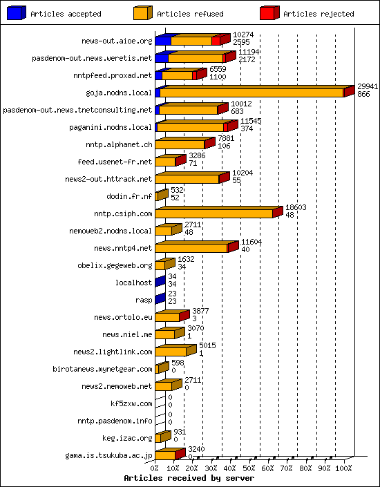 Articles received by server