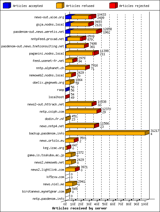 Articles received by server