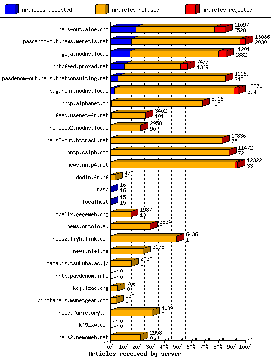 Articles received by server