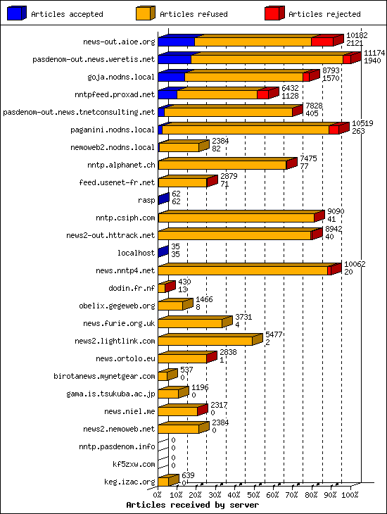 Articles received by server