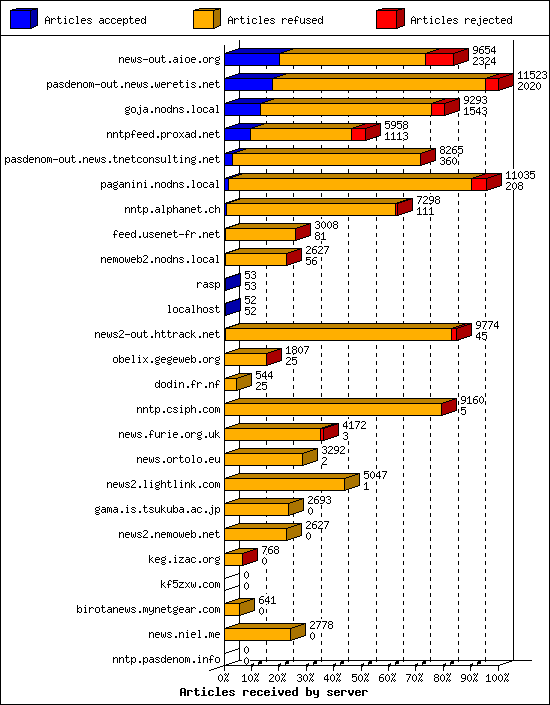 Articles received by server