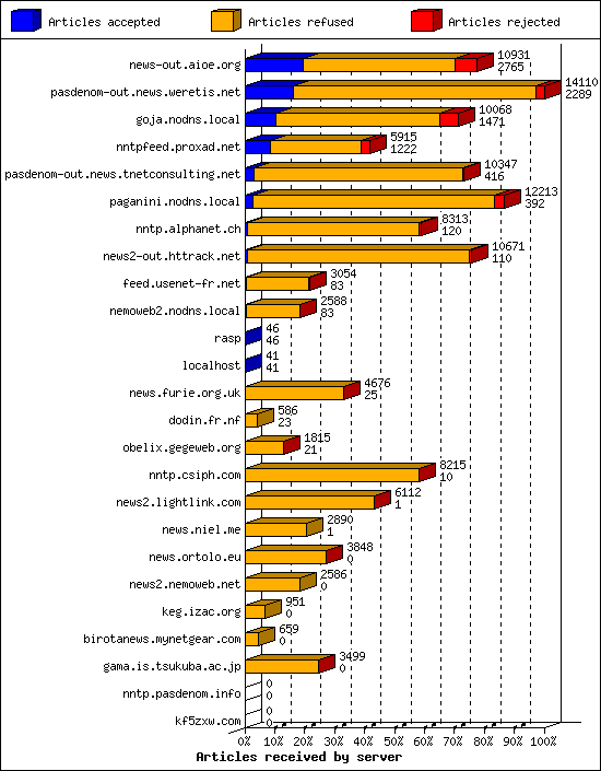 Articles received by server