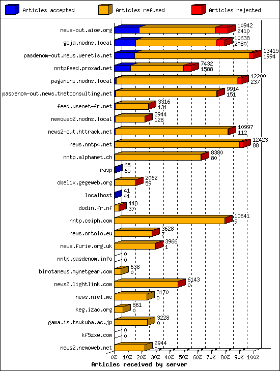 Articles received by server