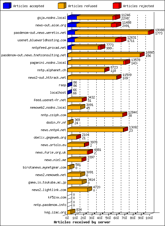 Articles received by server