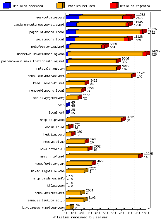 Articles received by server