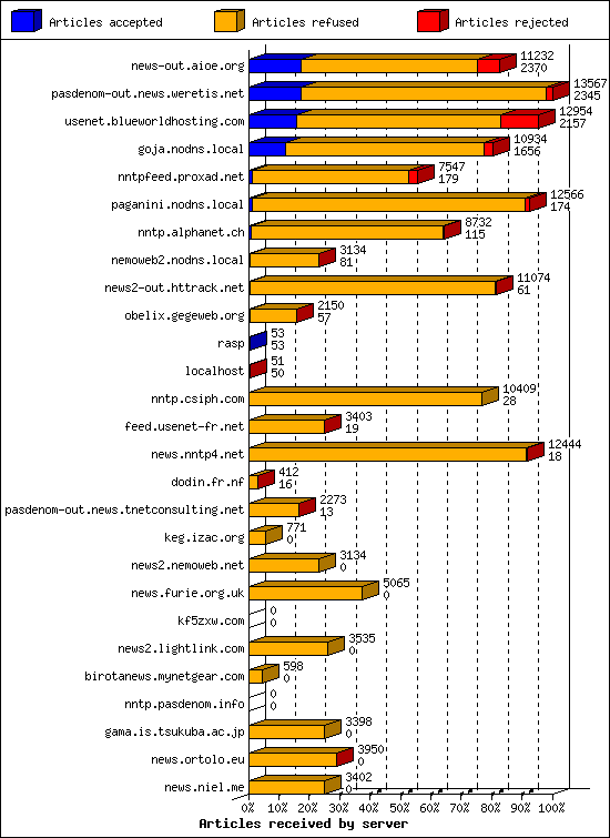 Articles received by server