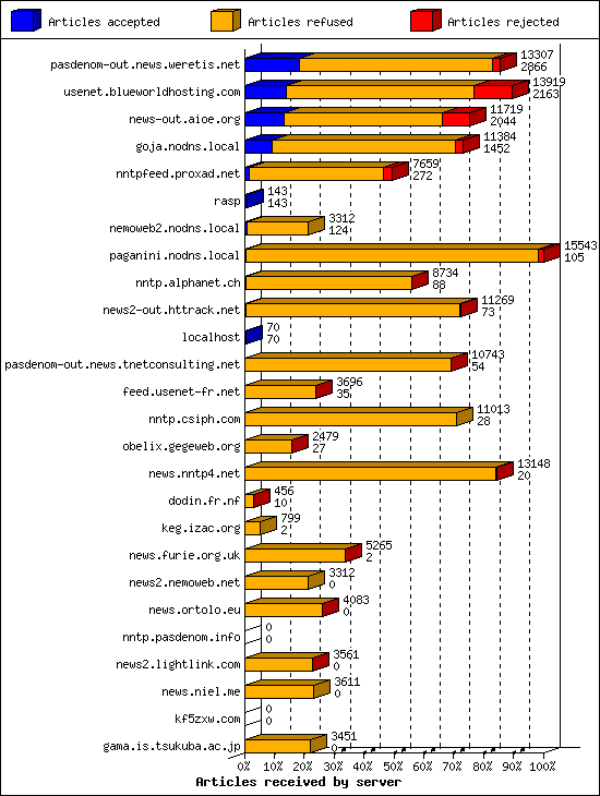 Articles received by server