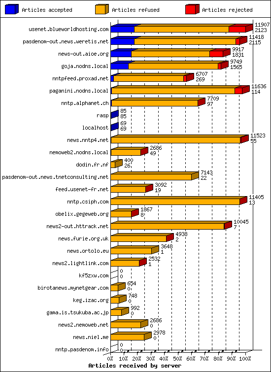 Articles received by server