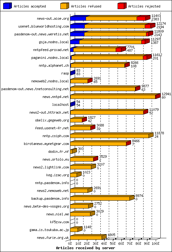 Articles received by server