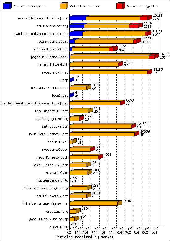 Articles received by server