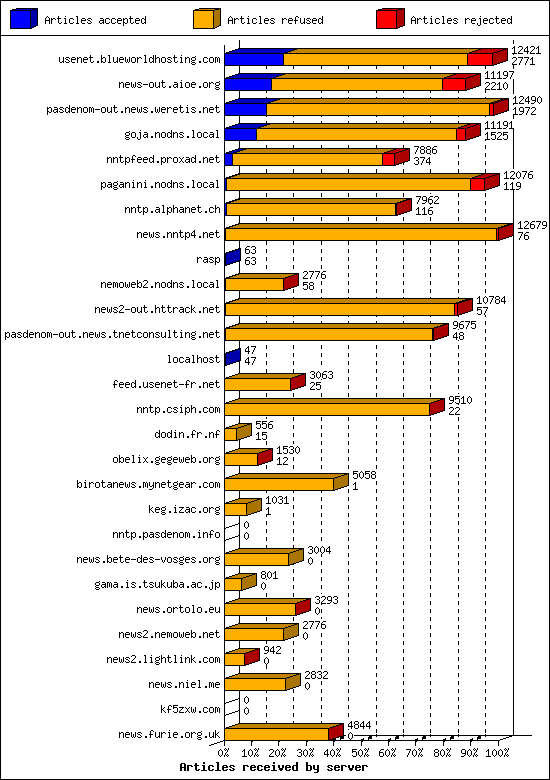 Articles received by server