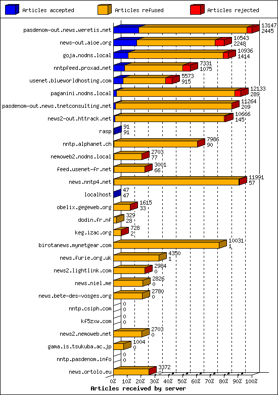 Articles received by server