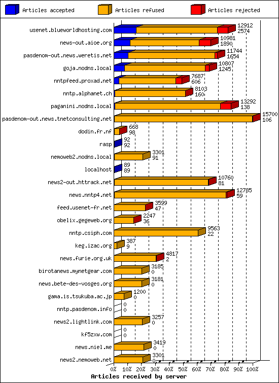 Articles received by server