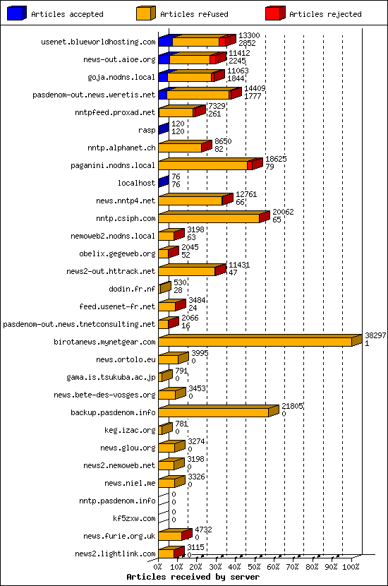 Articles received by server