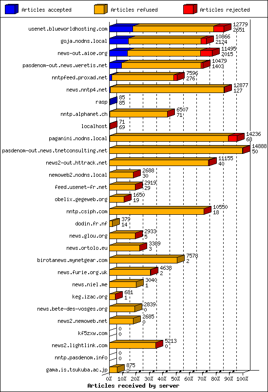 Articles received by server