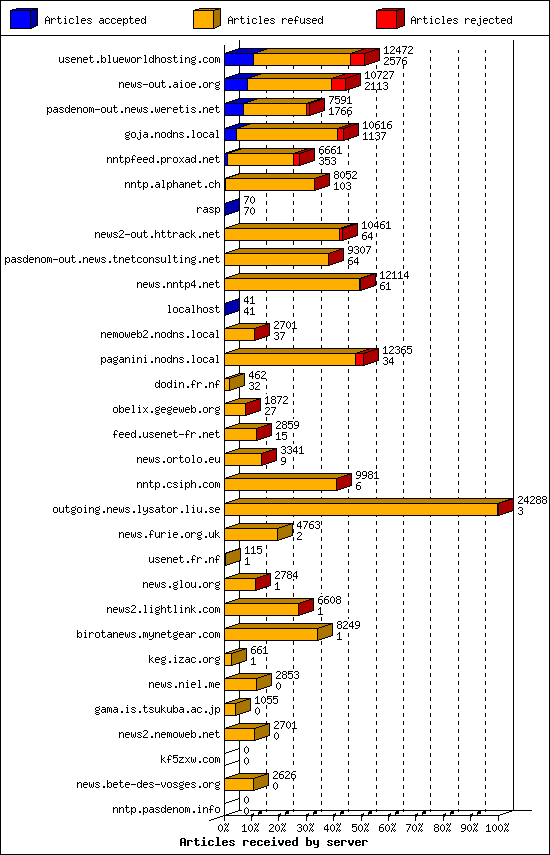 Articles received by server