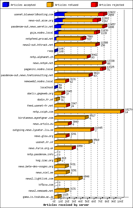 Articles received by server