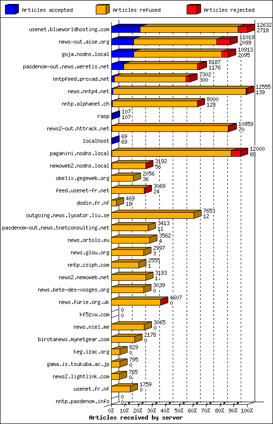 Articles received by server