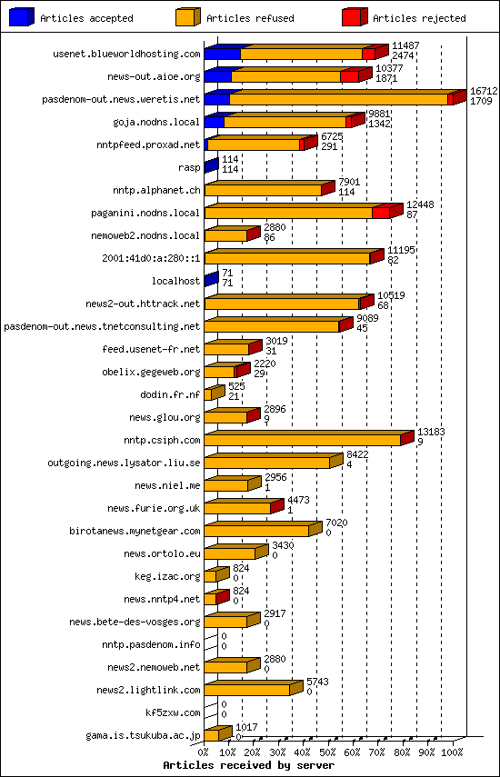 Articles received by server