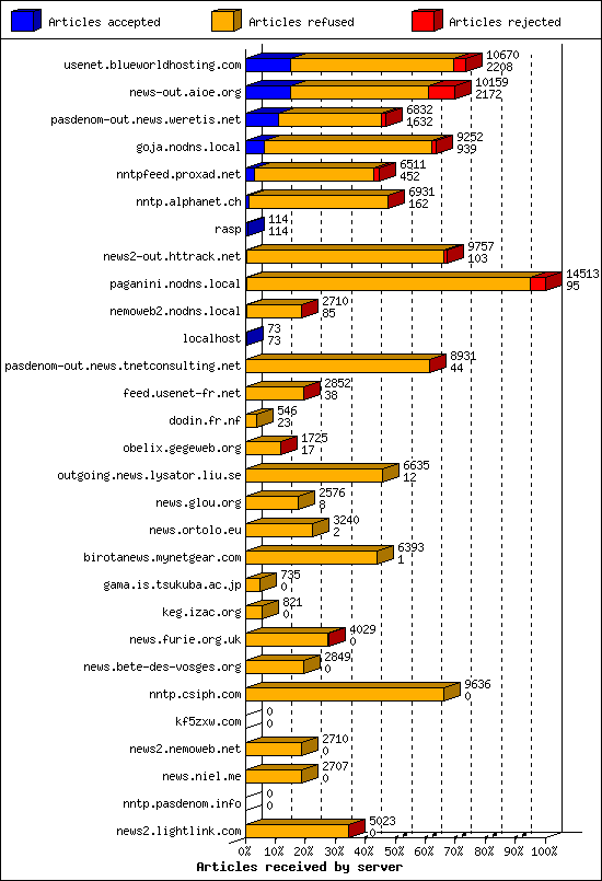 Articles received by server