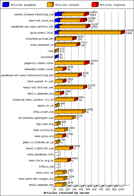 Articles received by server