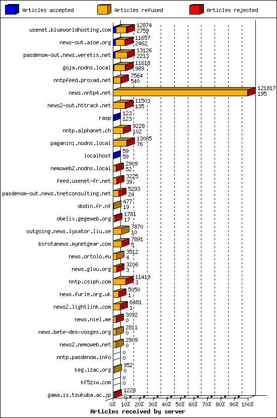 Articles received by server