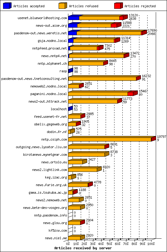 Articles received by server