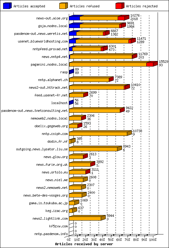 Articles received by server