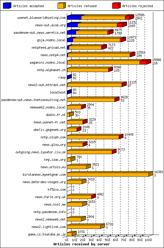 Articles received by server