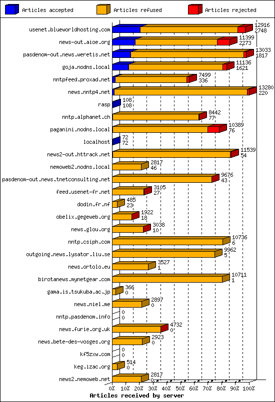 Articles received by server