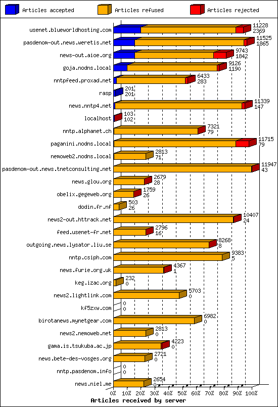 Articles received by server