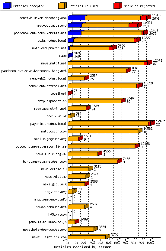 Articles received by server