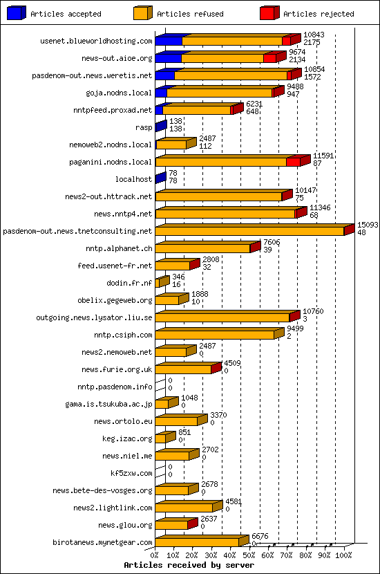 Articles received by server