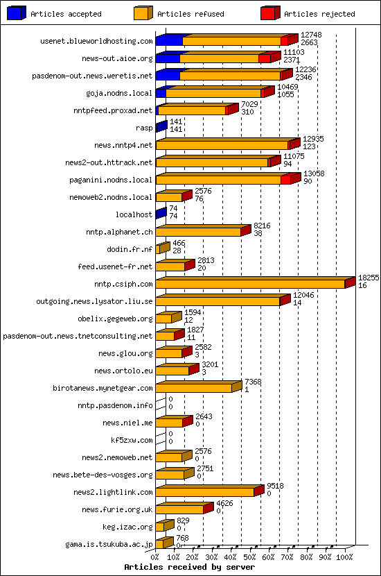 Articles received by server