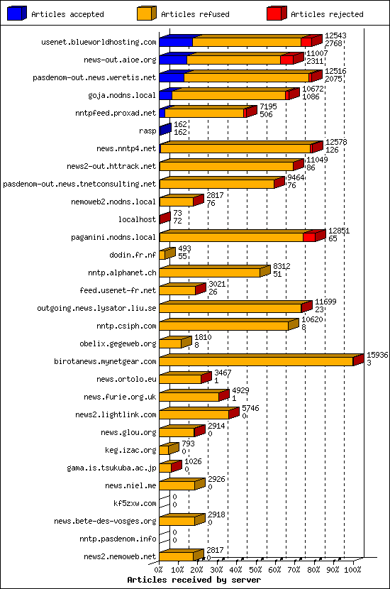 Articles received by server