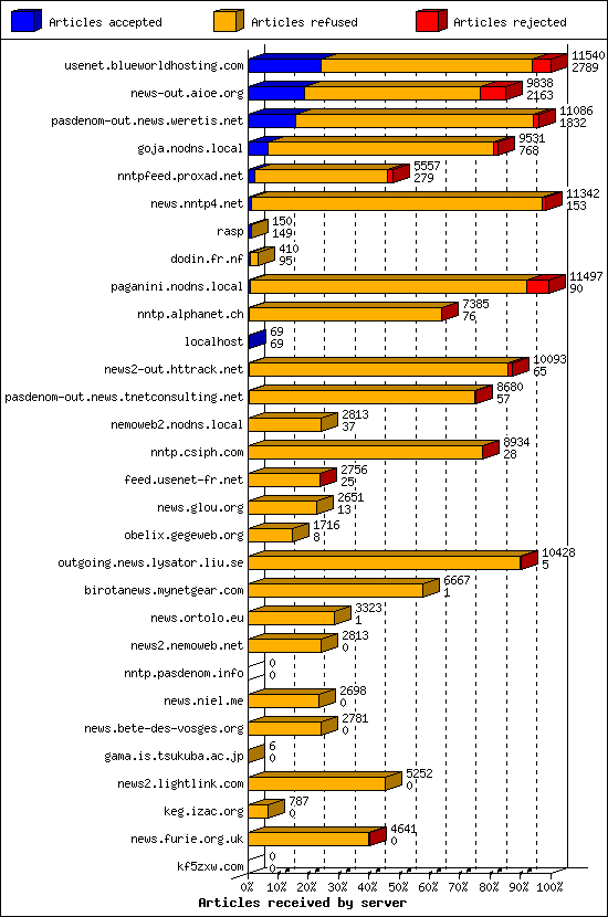 Articles received by server