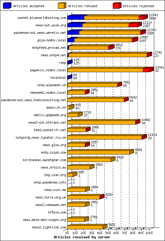 Articles received by server