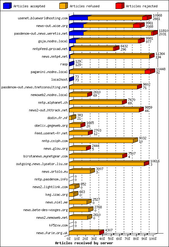 Articles received by server