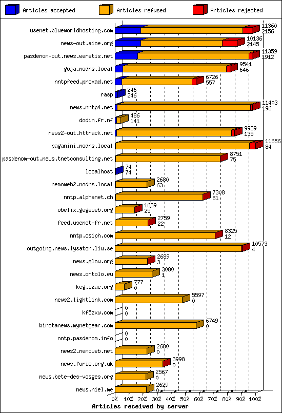 Articles received by server