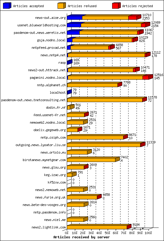 Articles received by server